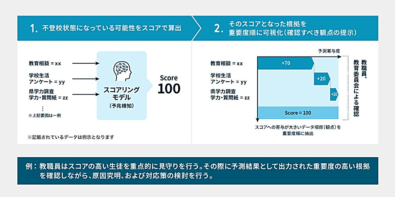 AIでこどもの不登校を予測ーー戸田市✕内田洋行✕PKSHAのプロジェクト