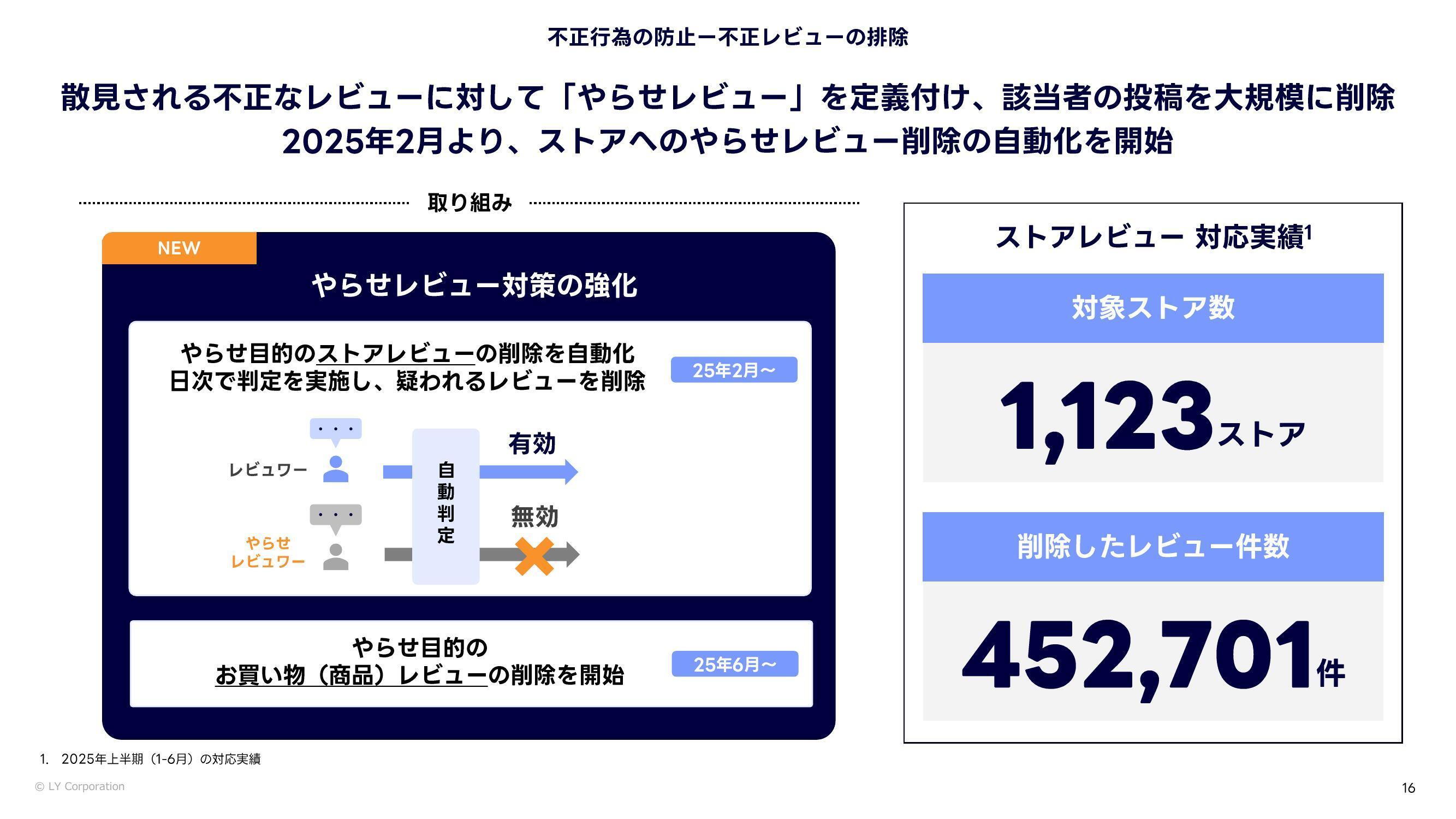 Yahoo!ショッピング、2025年上半期の安全・安心レポート公開