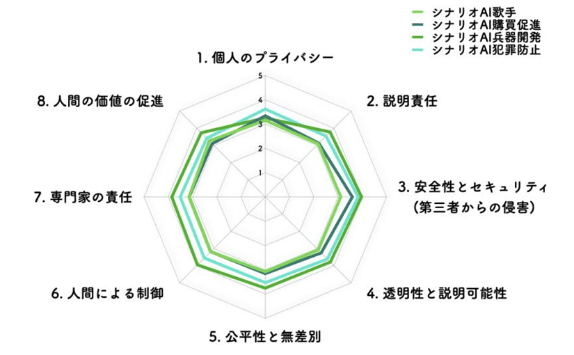 若者より年配者のほうがAI技術に不安 女性や知識が多い人ほど否定的なシナリオものサムネイル画像