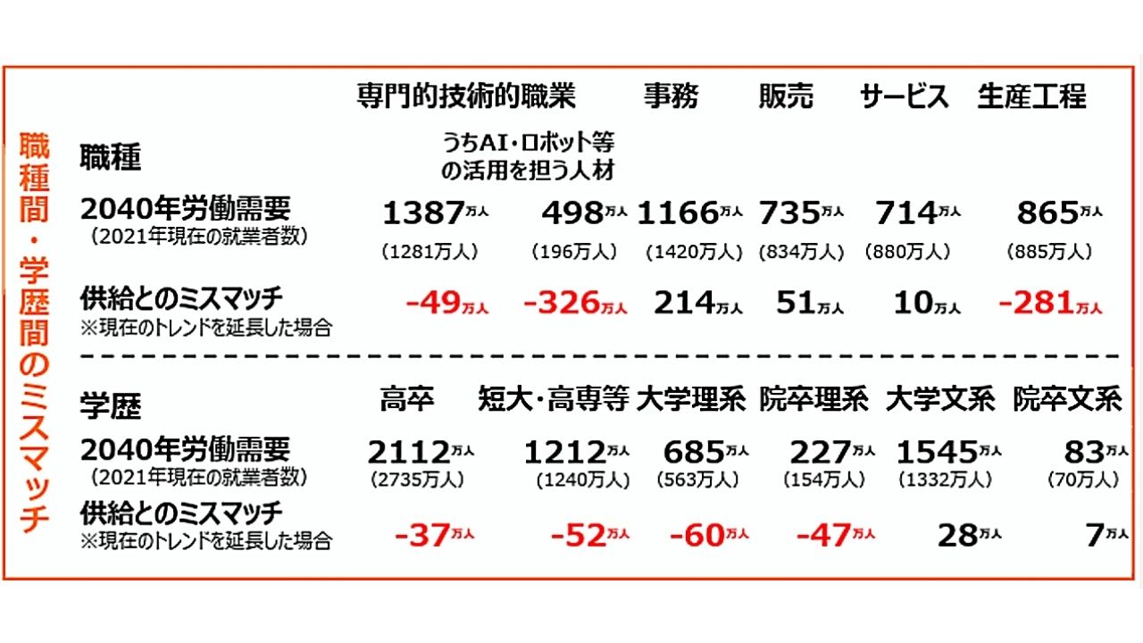 2040年、日本でAI・ロボット関連人材が326万人不足へ──経産省が就業構造の将来試算を公表
のサムネイル画像