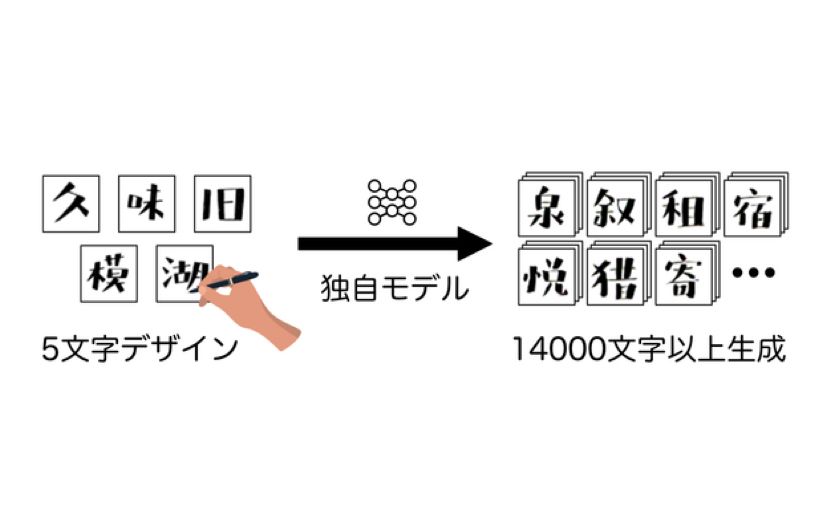 AIによるフォント生成システムの特許出願、5文字から1.4万文字のフォント制作が可能にのサムネイル画像