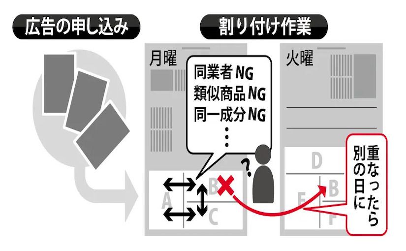 産経新聞と電通グループ、新聞広告をAIで紙面配置「AI割付」システムを共同開発のサムネイル画像