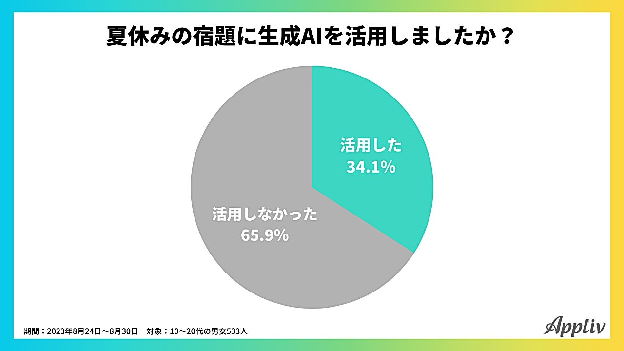 「夏休みの宿題に生成AI使った」3人に1人 人気はChatGPT 次点はBardのサムネイル画像