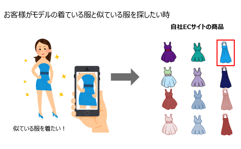 わずか1秒でAIが類似画像を検索 速度は今までの約1万倍にのサムネイル画像