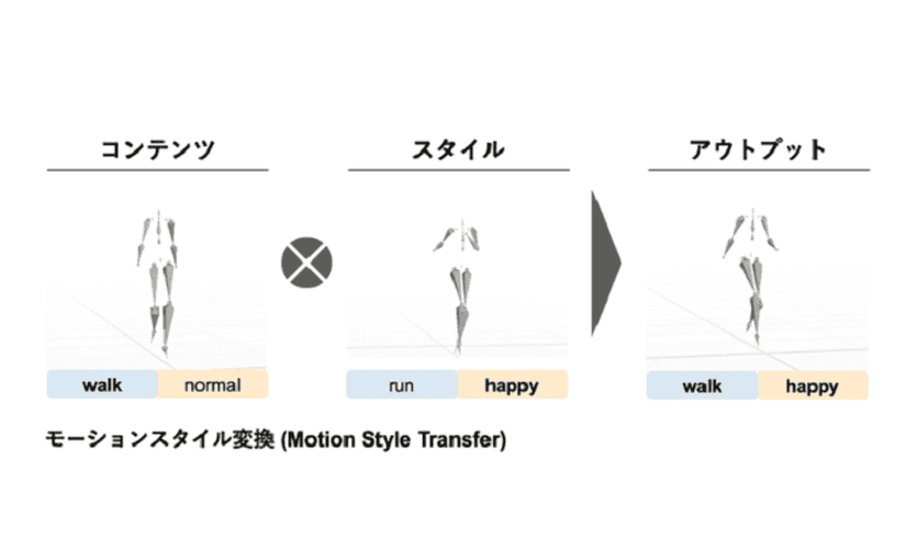 バンダイナムコと東大松尾研発ACES、AIで性別や感情をモーションで表現のサムネイル画像