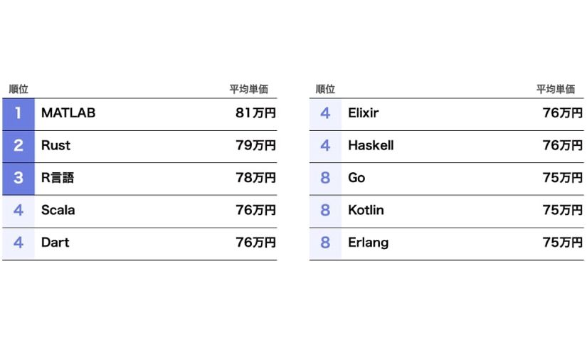 プログラミング言語別単価「MATLAB」81万円でトップ、フリーランスエンジニア概況のサムネイル画像