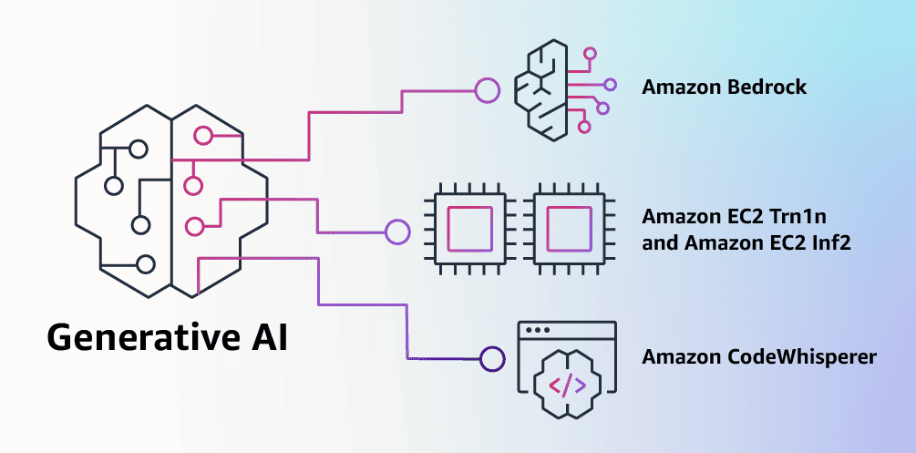 Amazon、生成系AI関連のサービスを発表。GPTへ攻勢強めるのサムネイル画像