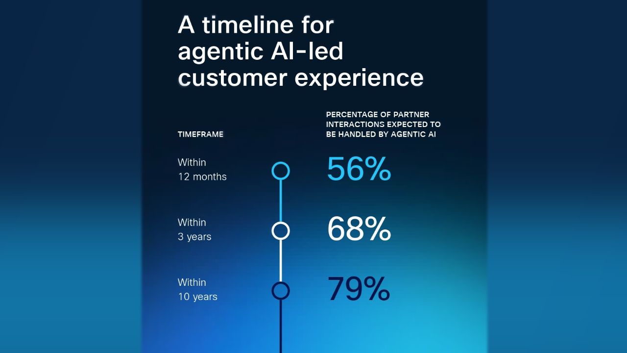 顧客接点の68%がAIに移行──Cisco、B2B企業に“Agentic AI時代”の即応を呼びかけのサムネイル画像