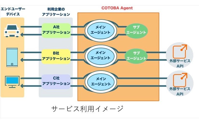 商用利用可能な対話AIがオープンソースとして公開、英語にも対応のサムネイル画像