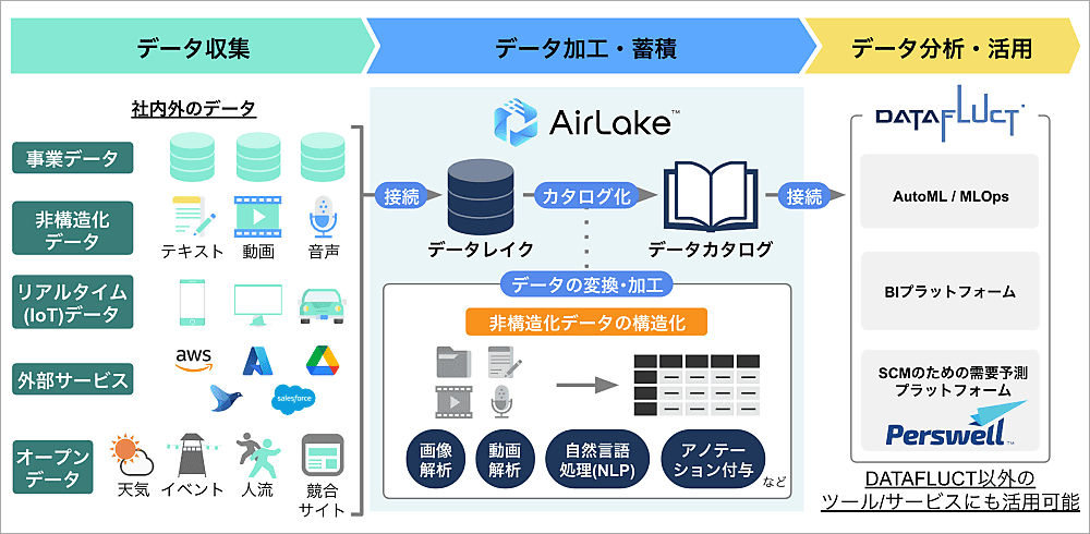 データの収集から分析まで一気通貫で実現。日本企業のビジネスを理解するDATAFLUCTならではのデータプラットフォームサービスとはのサムネイル画像