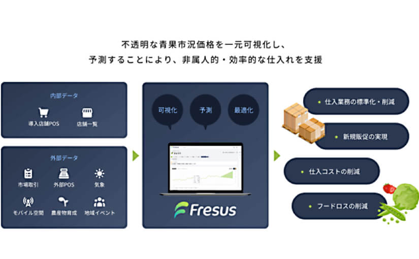 青果物の価格の可視化・予測で流通や仕入れのロスを解消できる 「Fresus（フレサス）」のβ版事前登録開始のサムネイル画像