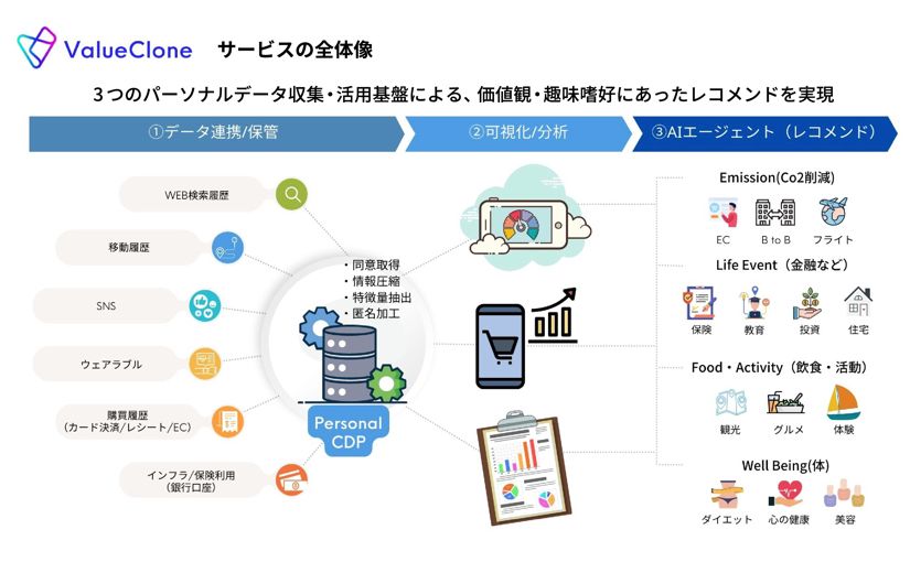 DATAFLUCT、ユーザーの価値観・趣味嗜好にあったレコメンドを実現するサービス「ValueClone（バリュークローン）」の実証実験を開始のサムネイル画像