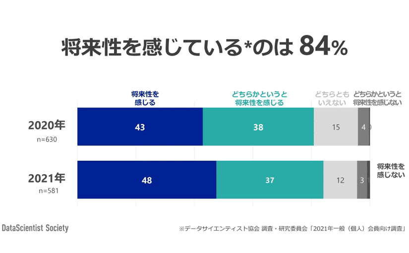 84％が「仕事に将来性を感じている」 データサイエンティストの実態調査のサムネイル画像