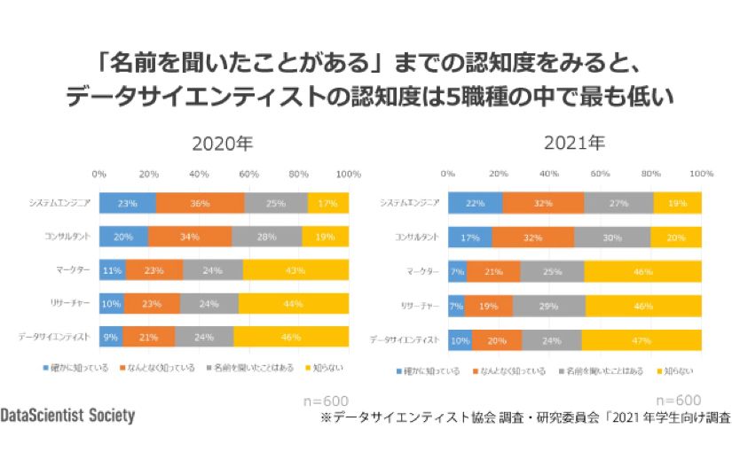 大学生のデータサイエンティスト認知度 SEやコンサルタントなどと比べて最も低いのサムネイル画像