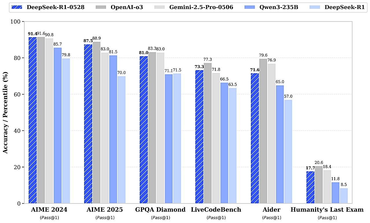 中国DeepSeek、新推論モデル「DeepSeek-R1-0528」をリリース―推論精度を大幅強化のサムネイル画像