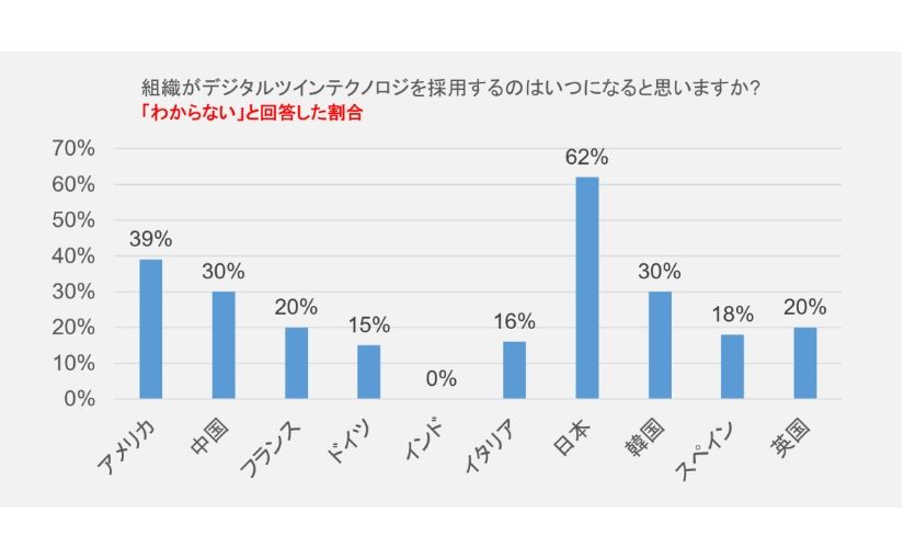 デジタルツインの導入に関する調査が公表　日本は調査対象10カ国の中では導入に遅れのサムネイル画像