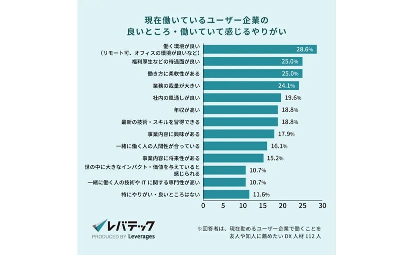 DX人材の転職理由 1位は「事業内容への興味」、「年収が低い」「社内の風通しが悪い」など不満ものサムネイル画像