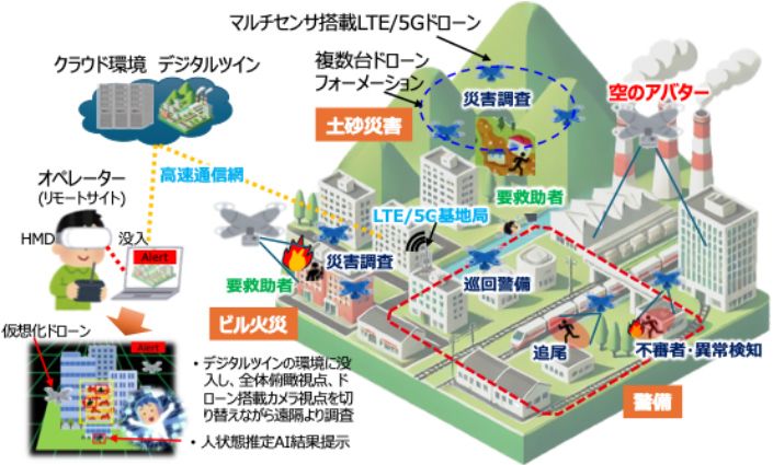 リモート操作で “危険” と “緊急” に即応:複数ドローンの自律協調がもたらす新時代の警備・災害対応ーー産総研らの共同開発のサムネイル画像