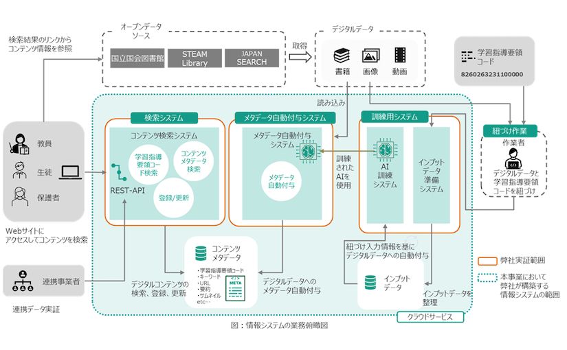 富士ソフト、デジタル庁の調査研究事業に採択される AIを用いて学校教育でデジタルコンテンツ使用環境を整備のサムネイル画像