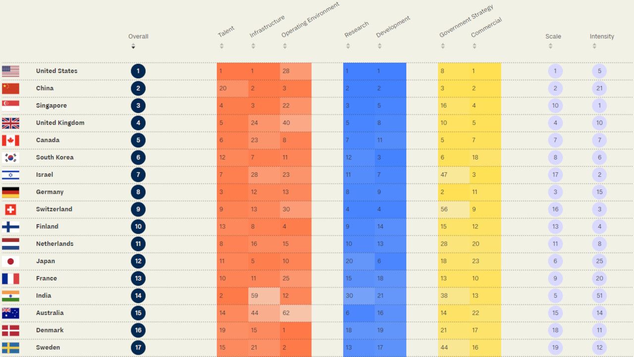 AI開発競争 米国トップ 中国2位 シンガポール急上昇3位に -- 日本はトップテン圏外のサムネイル画像