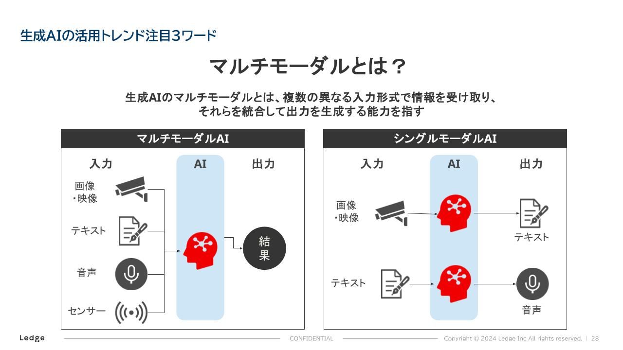 無料ウェビナー】今からでも間に合う生成AIの基礎と3つの注目活用トレンド | Ledge.ai
