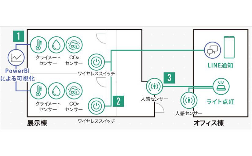 低コストでオフィスをスマート化「社員間の情報伝達もワンボタン」のサムネイル画像