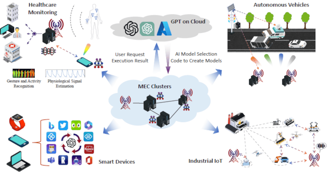 GPTがクラウド上からほかのAIを訓練 スマホ・クルマ・工場まで制御する「自律型エッジAIシステム」 Microsoftが提案のサムネイル画像