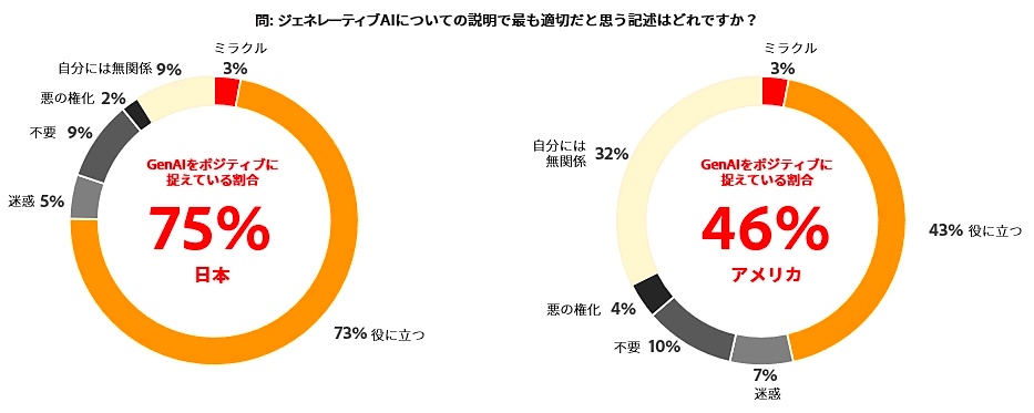 AIは「役に立つ」日本人73％、アメリカ人43％ーー生成AIへの印象日米比較のサムネイル画像