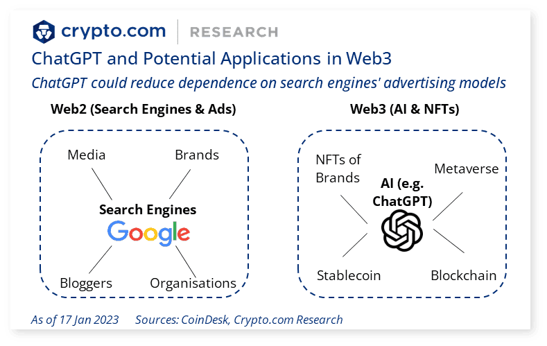 これから始まるWeb3とAIの蜜月。生成系AIはWeb2.0よりさらに進化するのサムネイル画像