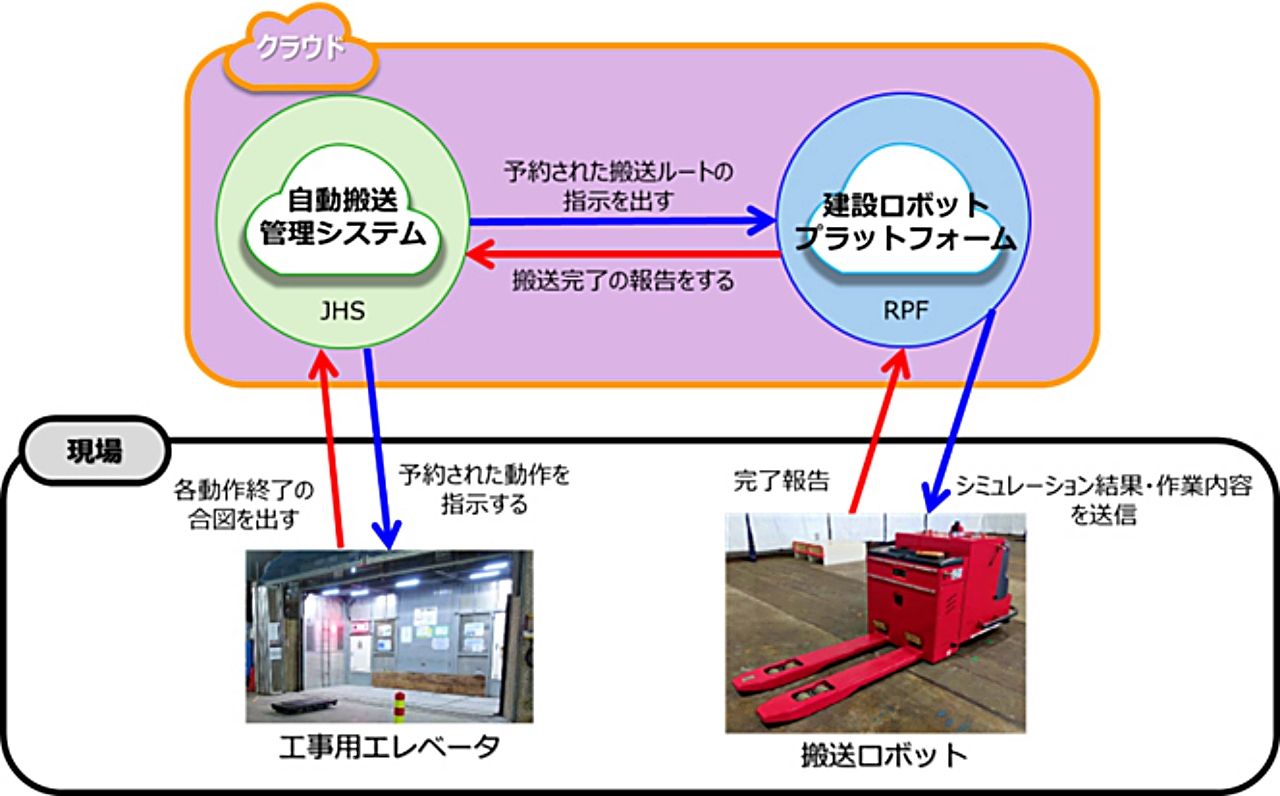 BIMデータ活用で自律走行する資機材搬送ロボット 竹中工務店・鹿島建設・アクティオが共同開発のサムネイル画像