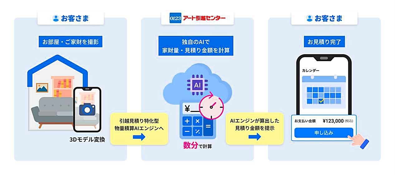 アート引越センター「引越しAI見積りアプリ」の開発に着手、2024年2月提供へのサムネイル画像