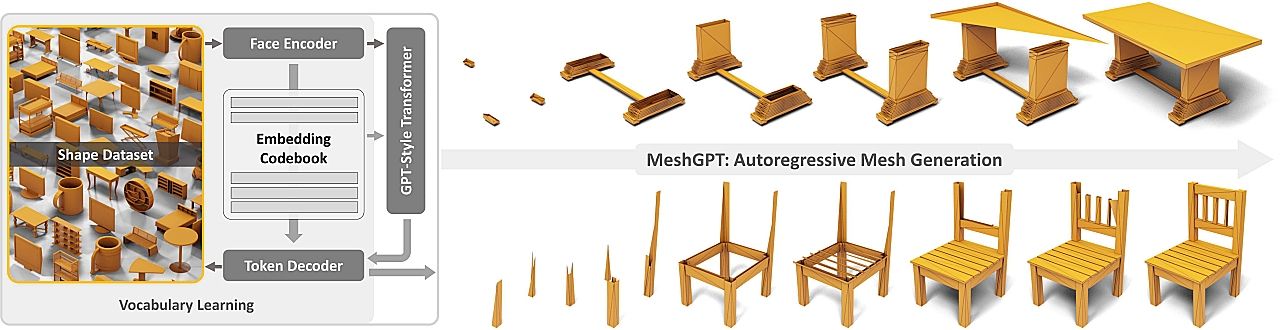 新たな3Dメッシュ生成法「MeshGPT」発表　トランスフォーマーモデルによる高品質な三角形メッシュ生成のサムネイル画像