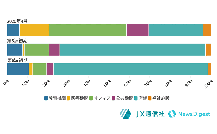 新型コロナ第6波「教育施設」での感染が約40%増 感染事例施設ビッグデータで判明のサムネイル画像