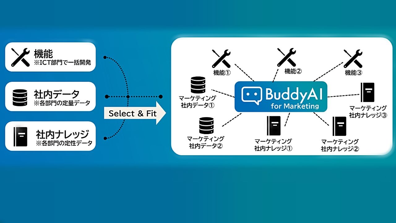 キリンHD、グループ独自生成AI「BuddyAI」を国内1万5,000人規模で展開へのサムネイル画像