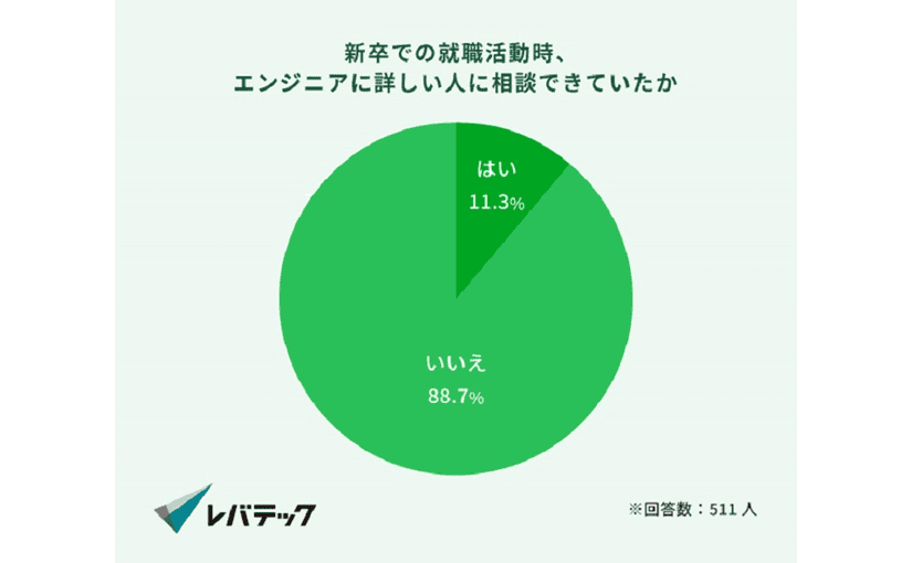 社会人エンジニアの約9割、新卒就活時はエンジニアに詳しい人に相談できずのサムネイル画像