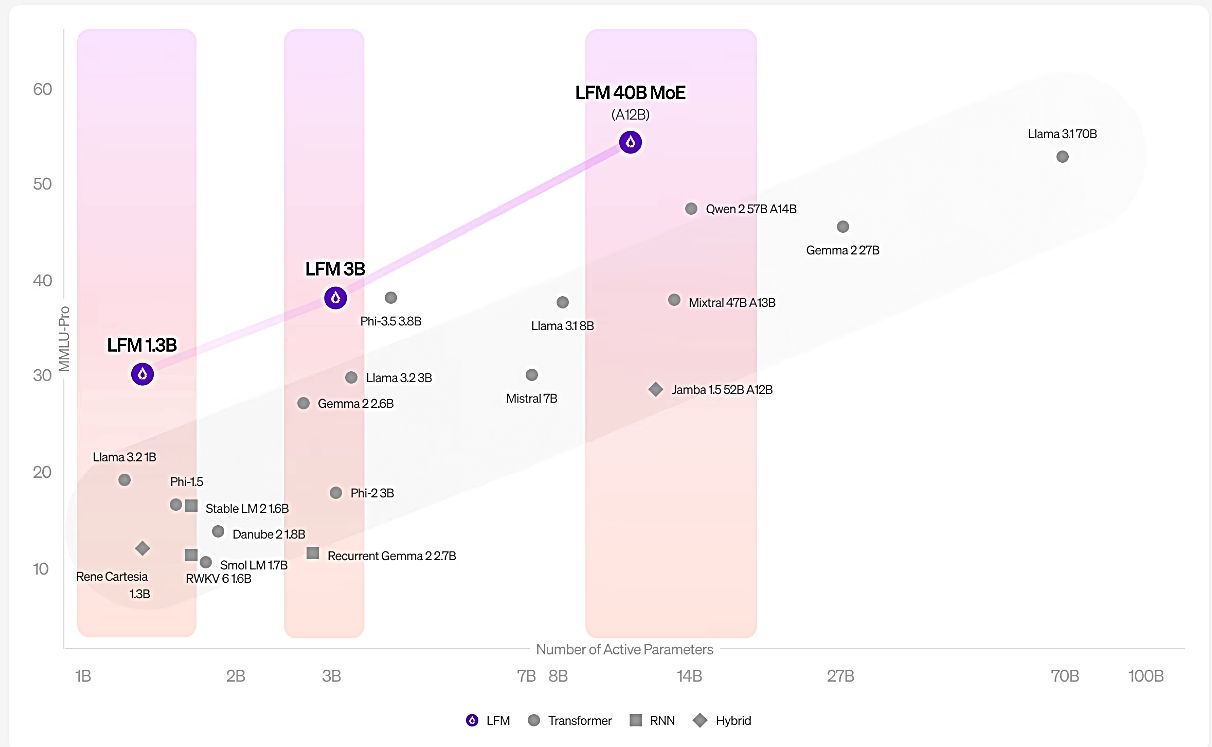 Liquid AI、トランスフォーマーとは別の次世代AI基盤モデル「Liquid Foundation Models」発表のサムネイル画像