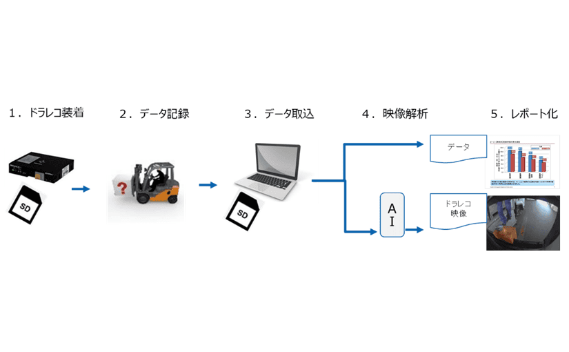 AIでフォークリフトの運転を診断できるサービス開始 貨物損害額と事故件数を50％以上削減のサムネイル画像