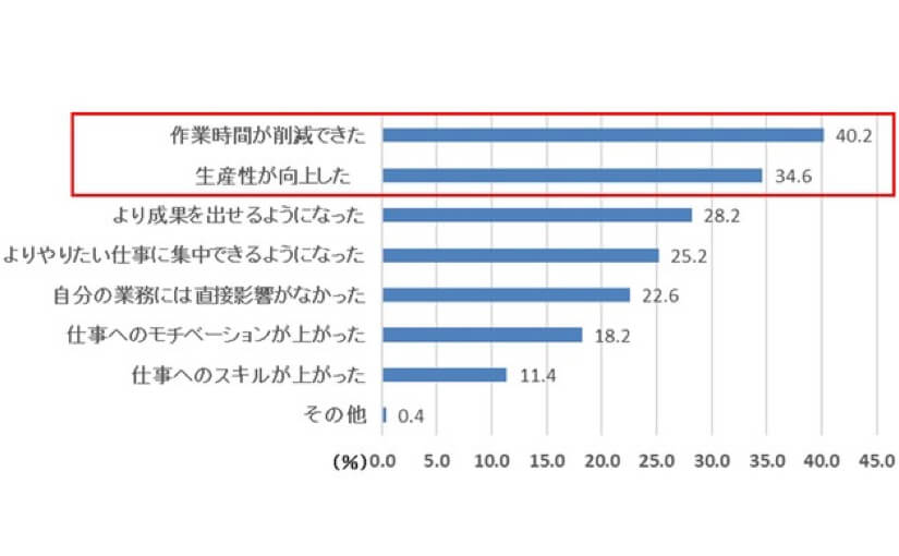 2022年AI導入状況調査 4割以上がAI導入により作業時間の削減を実感のサムネイル画像