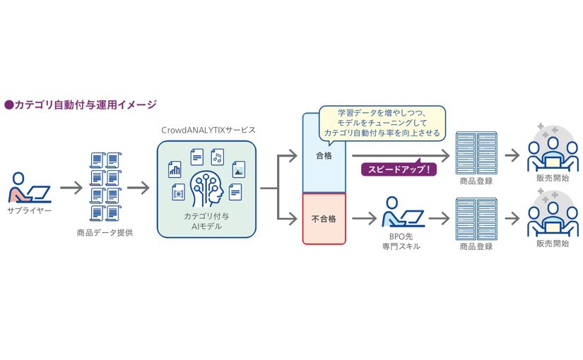 マクニカ、ECサイトの商品カテゴリをAIで分類 コスト削減やスピード向上を実現のサムネイル画像