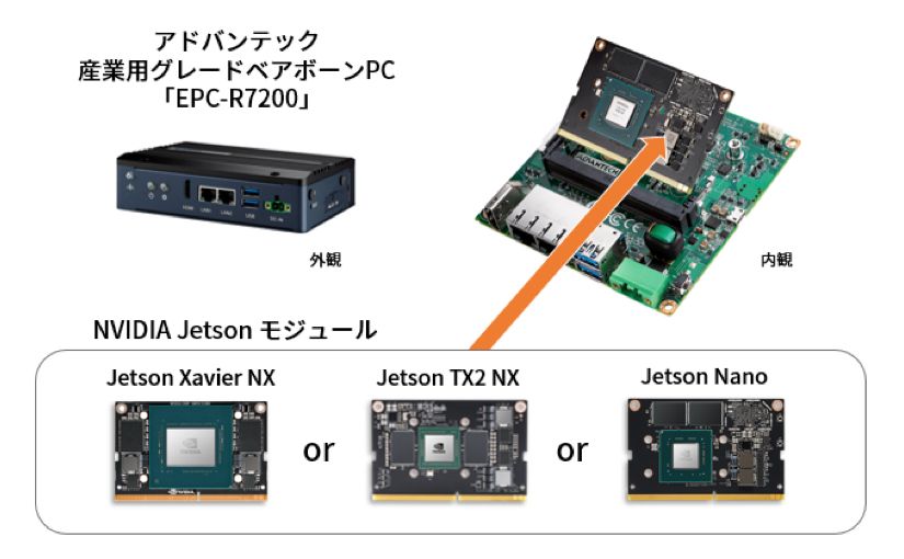 量産対応可能な産業用ベアボーンPC販売開始 エッジAIコンピューターの開発期間を短縮できるのサムネイル画像