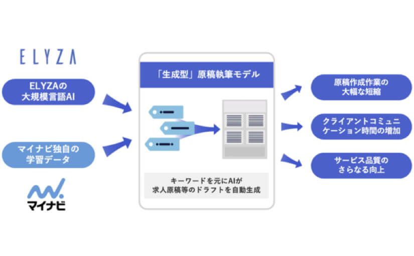 求人原稿をAIが自動作成 マイナビと東大発スタートアップのELYZAが実証実験を開始のサムネイル画像