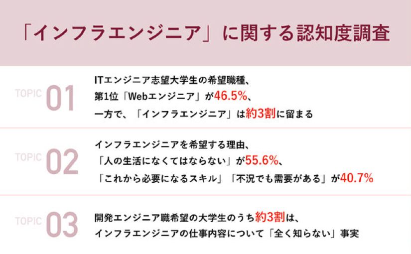 ITエンジニア志望の大学生、4人に1人がインフラエンジニアの仕事を「全く知らない」のサムネイル画像