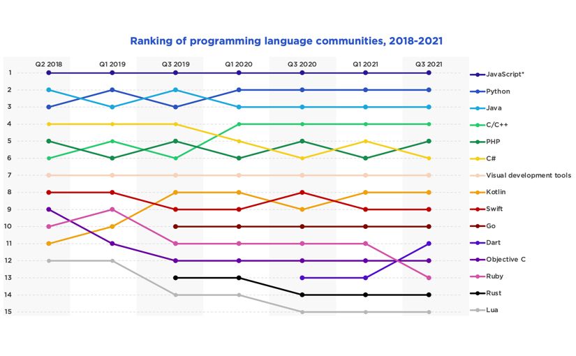 JavaScriptは1位 Pythonは2位、プログラミング言語ランキングのサムネイル画像