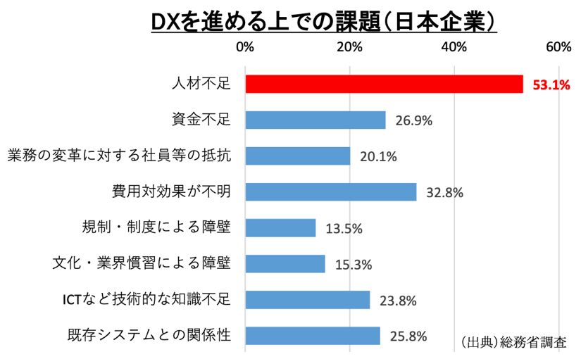 日本企業のDX課題は「人材不足」が53.1％で最多、総務省「情報通信白書」を公表のサムネイル画像