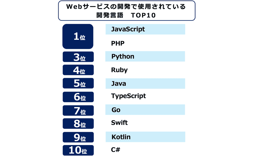 Webサービスで使用される開発言語 JavaScriptとPHPが1位、Pythonは3位のサムネイル画像