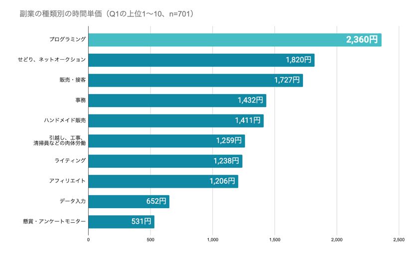 時間単価が最も高い副業はプログラミング 時間単価は2360円、一方で半数以上が仕事の獲得に苦戦のサムネイル画像