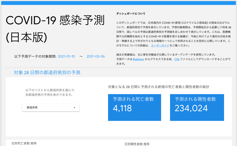 新型コロナ2月6日まで陽性者数23万4024人 GoogleのAI予測のサムネイル画像