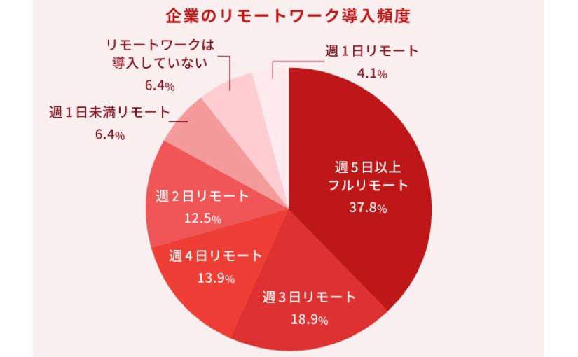 ITエンジニア採用企業の9割以上がリモートワークを導入 社会人エンジニアの4割がフルリモートで働くのサムネイル画像