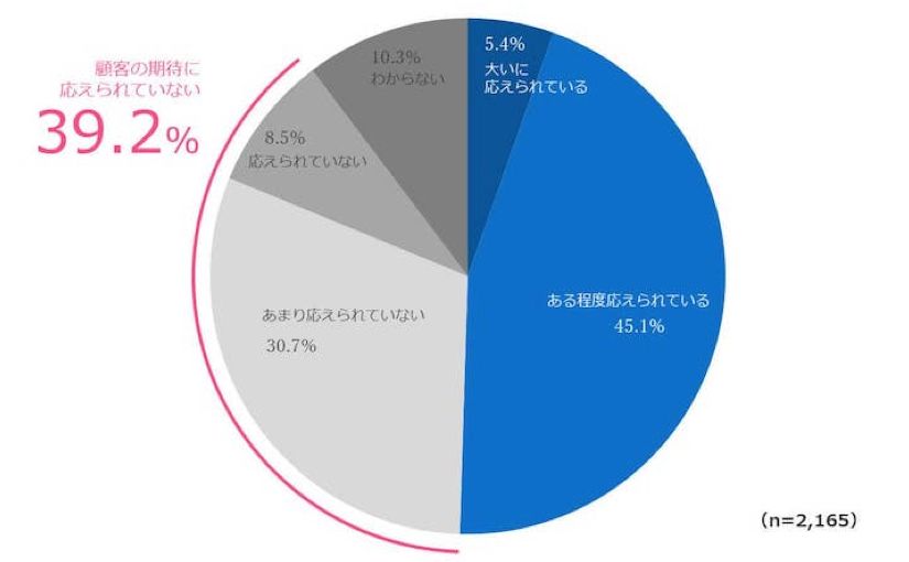 「顧客の期待に応えられていない」企業が4割近く DX推進が変化する顧客ニーズへの対応に大きく関係のサムネイル画像