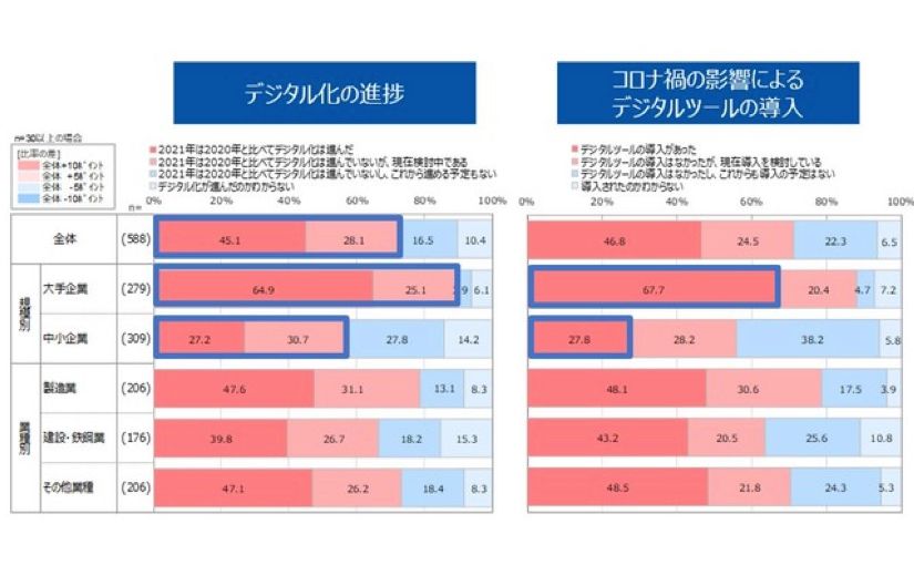 「デジタル化がコスト削減につながった」と回答した企業 中小企業は大企業の3分の1以下で大きな差のサムネイル画像